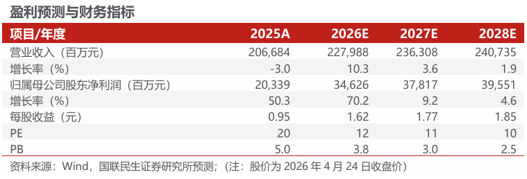 世界杯决赛比分-洛阳钼业（603993.SH）2026年一季报深度点评：历史最佳单季度业绩，铜金双极战略持续发力